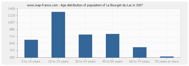 Age distribution of population of Le Bourget-du-Lac in 2007